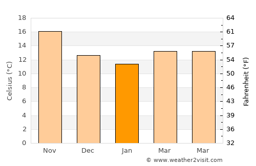 Zāwiyat al Jadīdī average temperature in January