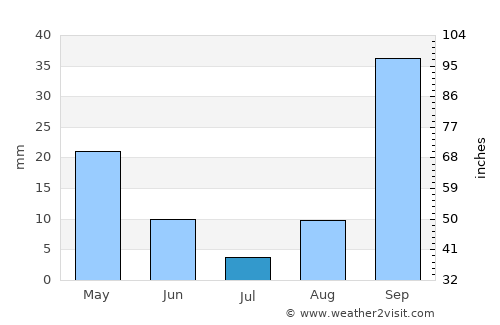 Zāwiyat al Jadīdī average rain in July