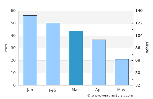 Zāwiyat al Jadīdī average rain in March