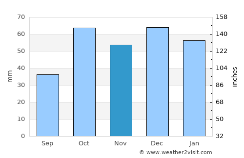 Zāwiyat al Jadīdī average rain in November