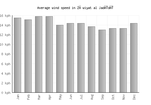 Zāwiyat al Jadīdī average winspeed by month (km/h)