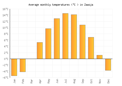 Zawoja average temperature chart (Celsius)