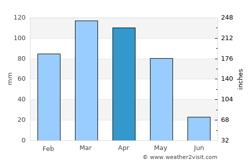 Zaybāk average rain in April