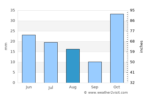 Zaybāk average rain in August