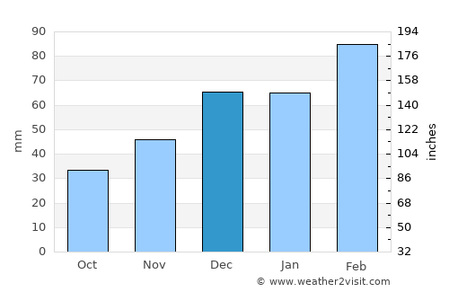 Zaybāk average rain in December