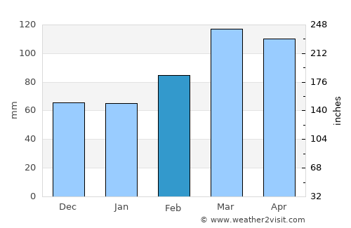 Zaybāk average rain in February