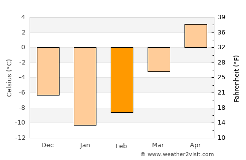 Zaybāk average temperature in February