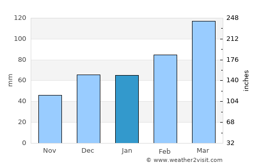 Zaybāk average rain in January