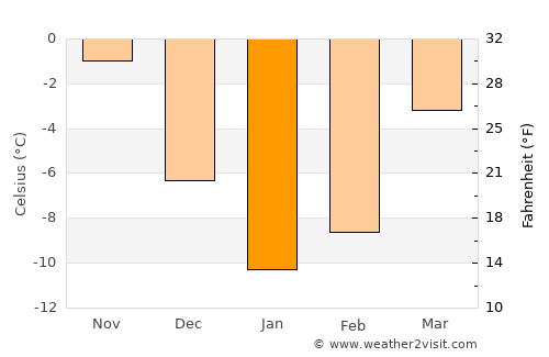 Zaybāk average temperature in January