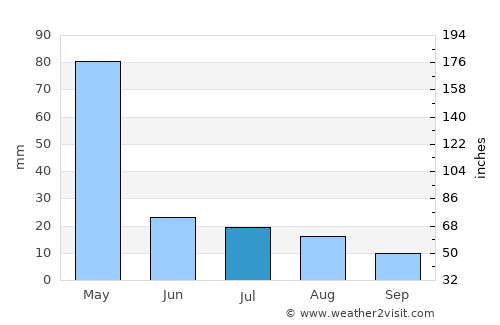 Zaybāk average rain in July