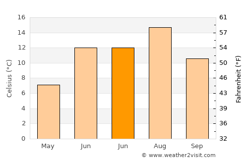 Zaybāk average temperature in June