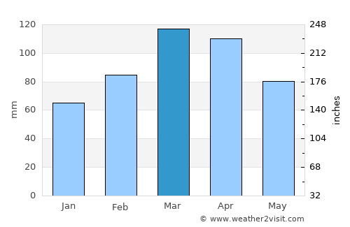 Zaybāk average rain in March