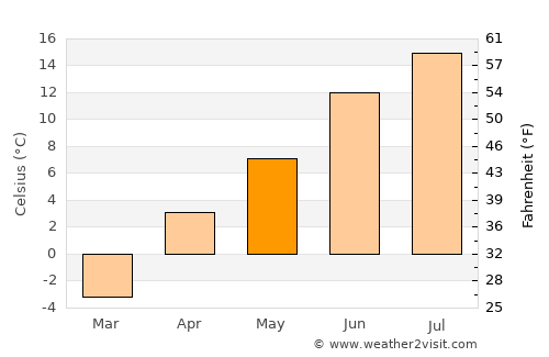 Zaybāk average temperature in May