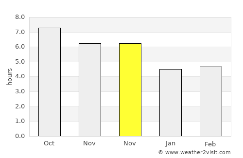Zaybāk average rain in November