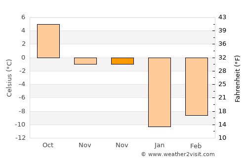 Zaybāk average temperature in November