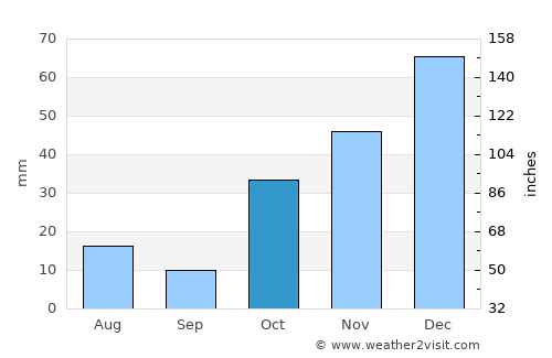 Zaybāk average rain in October