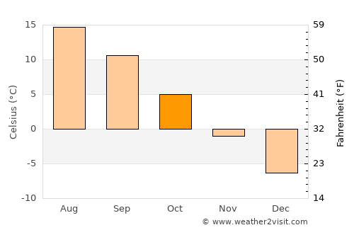 Zaybāk average temperature in October