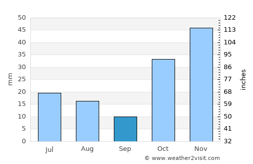 Zaybāk average rain in September