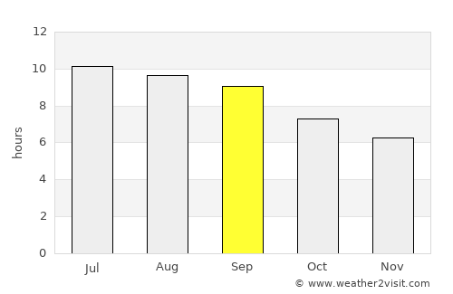 Zaybāk average rain in September