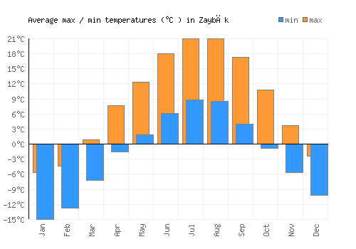 Zaybāk average minimum / maximum temperatures (Celsius)
