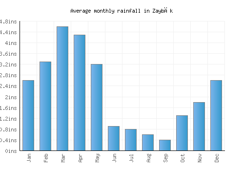Zaybāk monthly rainfall chart (inches)