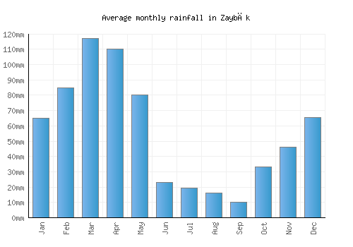 Zaybāk monthly rainfall chart (mm)
