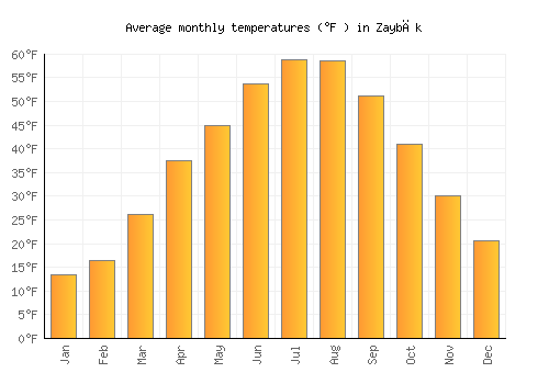 Zaybāk average temperature chart (Fahrenheit)