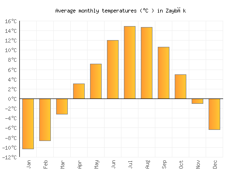 Zaybāk average temperature chart (Celsius)