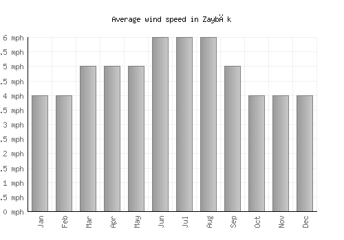 Zaybāk average winspeed by month (mph)