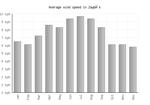 Zaybāk average winspeed by month (km/h)