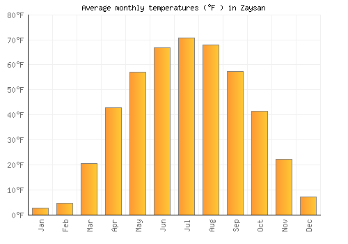Zaysan average temperature chart (Fahrenheit)
