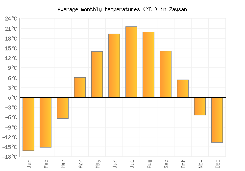 Zaysan average temperature chart (Celsius)