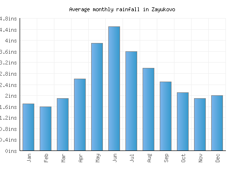Zayukovo monthly rainfall chart (inches)