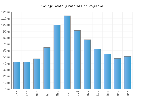 Zayukovo monthly rainfall chart (mm)