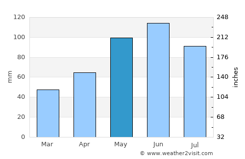 Zayukovo average rain in May