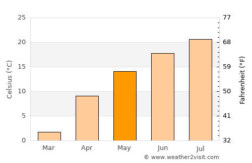 Zayukovo average temperature in May