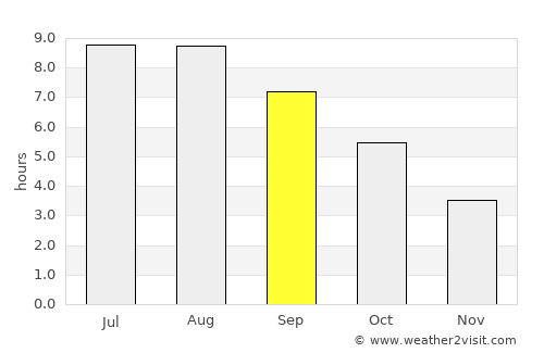 Zayukovo average rain in September