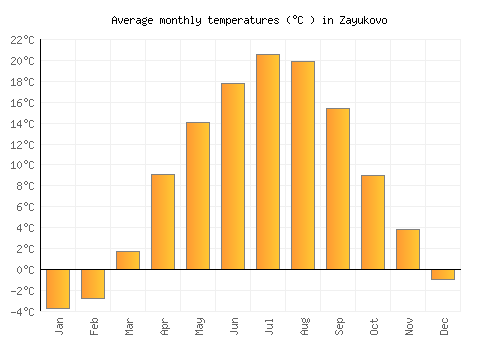 Zayukovo average temperature chart (Celsius)