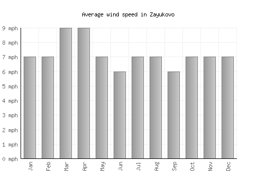 Zayukovo average winspeed by month (mph)