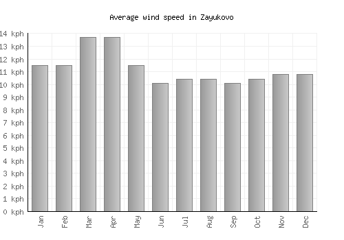 Zayukovo average winspeed by month (km/h)