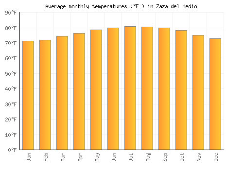 Zaza del Medio average temperature chart (Fahrenheit)