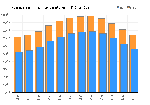 Zbe average minimum / maximum temperatures (Fahrenheit)