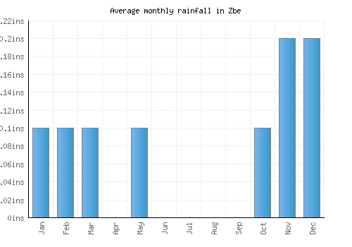 Zbe monthly rainfall chart (inches)