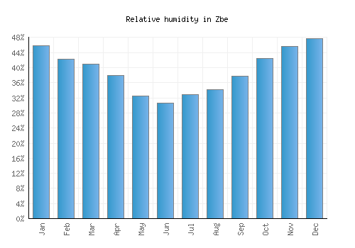 Zbe relative humidity averages
