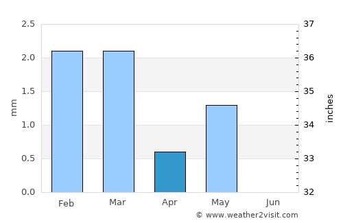 Zbe average rain in April