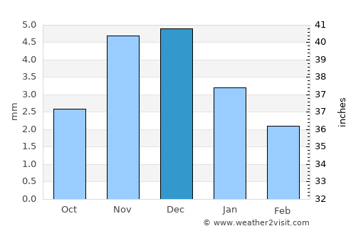 Zbe average rain in December