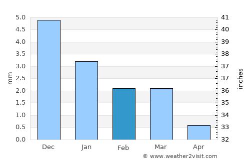 Zbe average rain in February