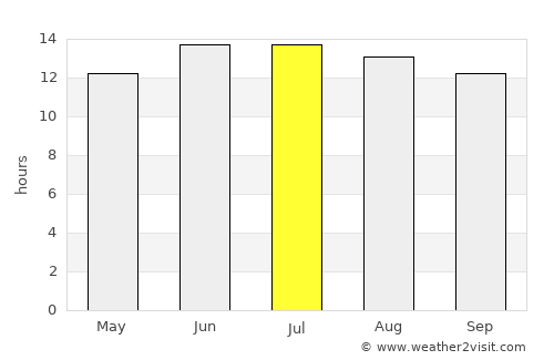 Zbe average rain in July