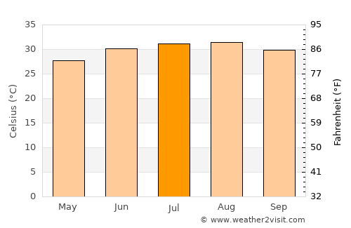 Zbe average temperature in July