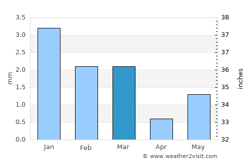 Zbe average rain in March